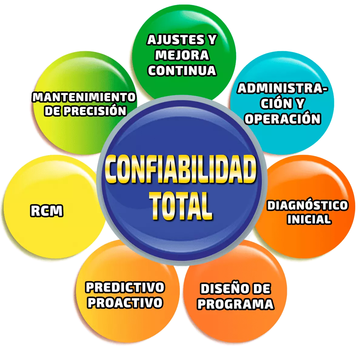 Confiabilidad Total